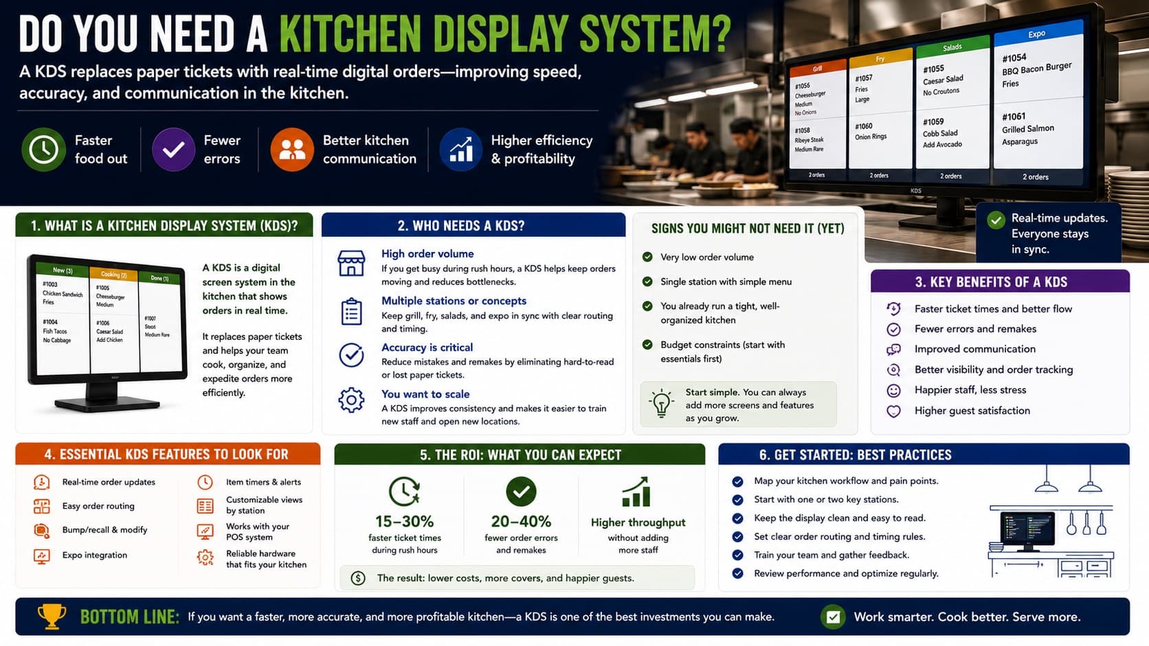 Do you need a kitchen display system? What a KDS is, who needs one, key benefits, features to look for, and the ROI to expect