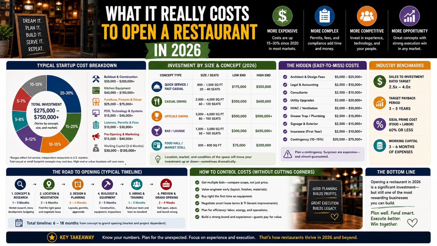 What it really costs to open a restaurant in 2026 — startup cost breakdown, investment by size and concept, hidden costs, and industry benchmarks