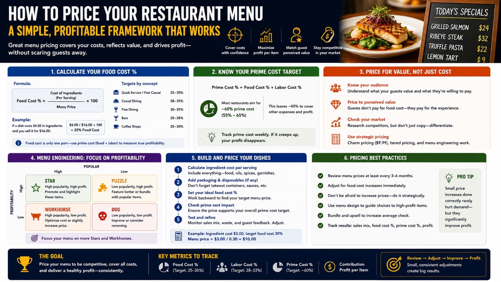 How to price your restaurant menu — food cost percentage, prime cost target, pricing for value, menu engineering, and pricing best practices