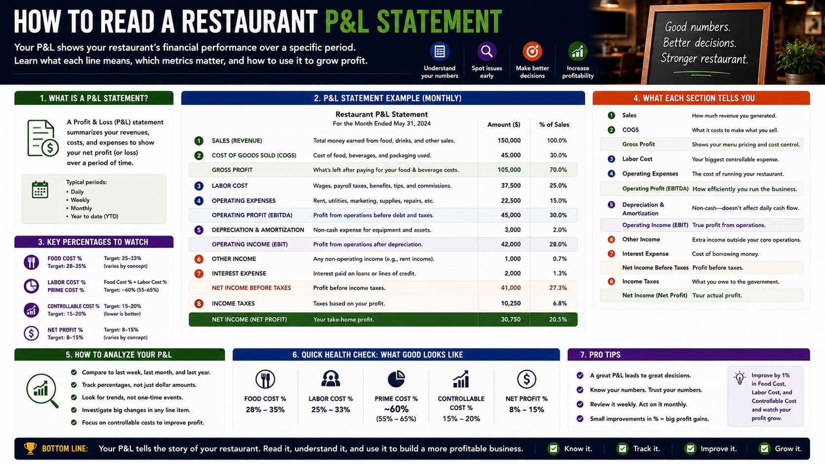 How to read a restaurant P&L statement — a worked monthly example line by line, key percentages to watch, and what good looks like