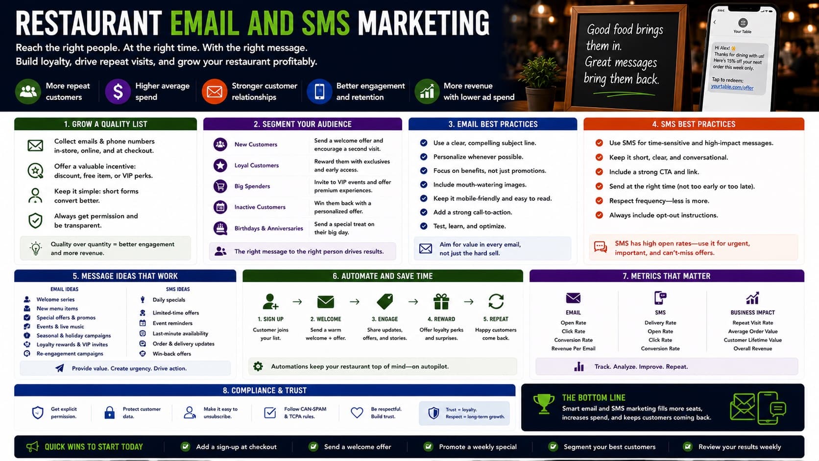 Restaurant email and SMS marketing — grow a quality list, segment your audience, email and SMS best practices, automations, metrics, and compliance