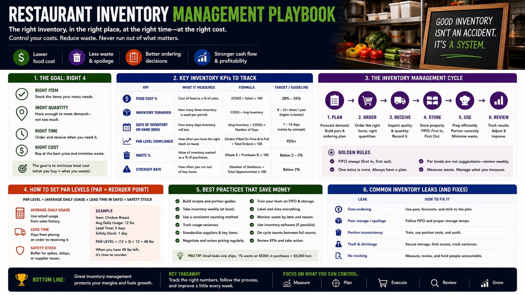 Restaurant inventory management playbook — key inventory KPIs, the management cycle, how to set par levels, best practices, and common leaks to fix