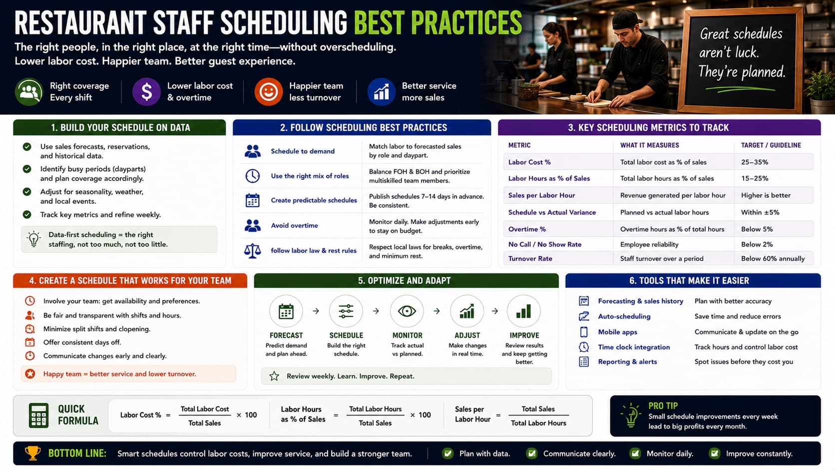 Restaurant staff scheduling best practices — build the schedule on data, key scheduling metrics and targets, optimize and adapt, and the tools that help