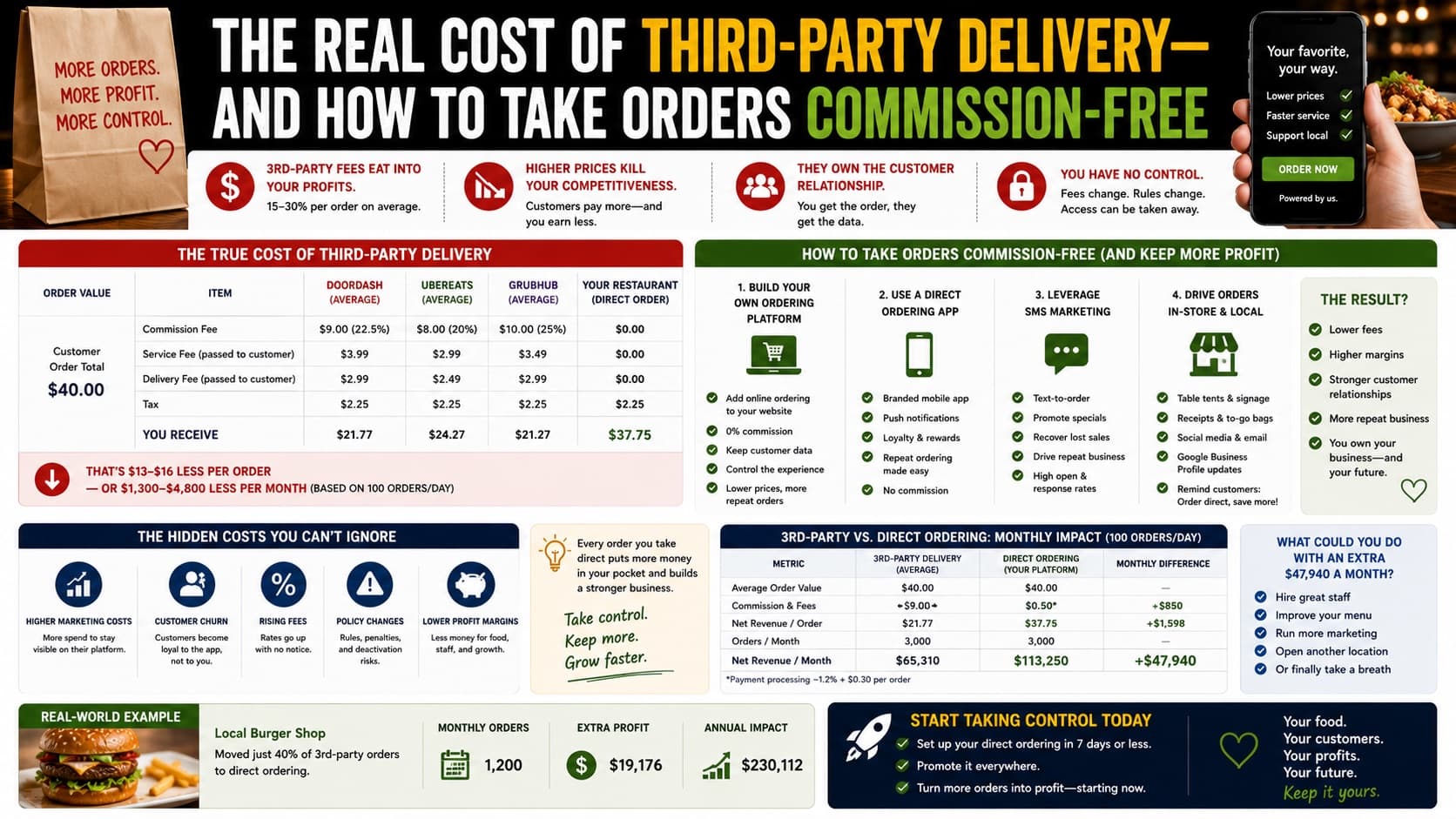 The real cost of third-party delivery — commission tiers, the all-in effective rate after fees, the margin math, and commission-free first-party ordering