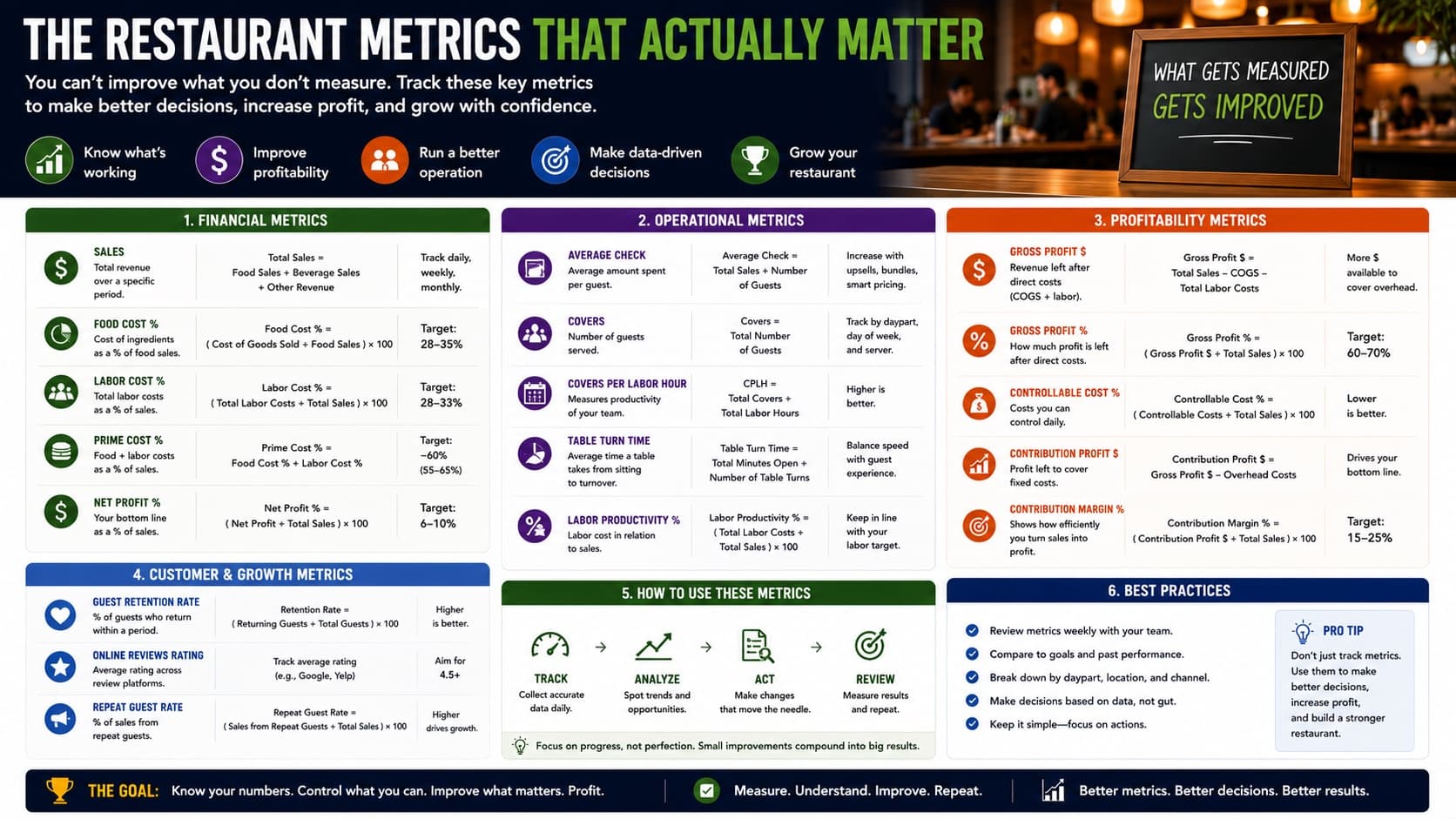 The restaurant metrics that actually matter — financial, operational, profitability, and customer/growth KPIs with formulas and benchmark targets