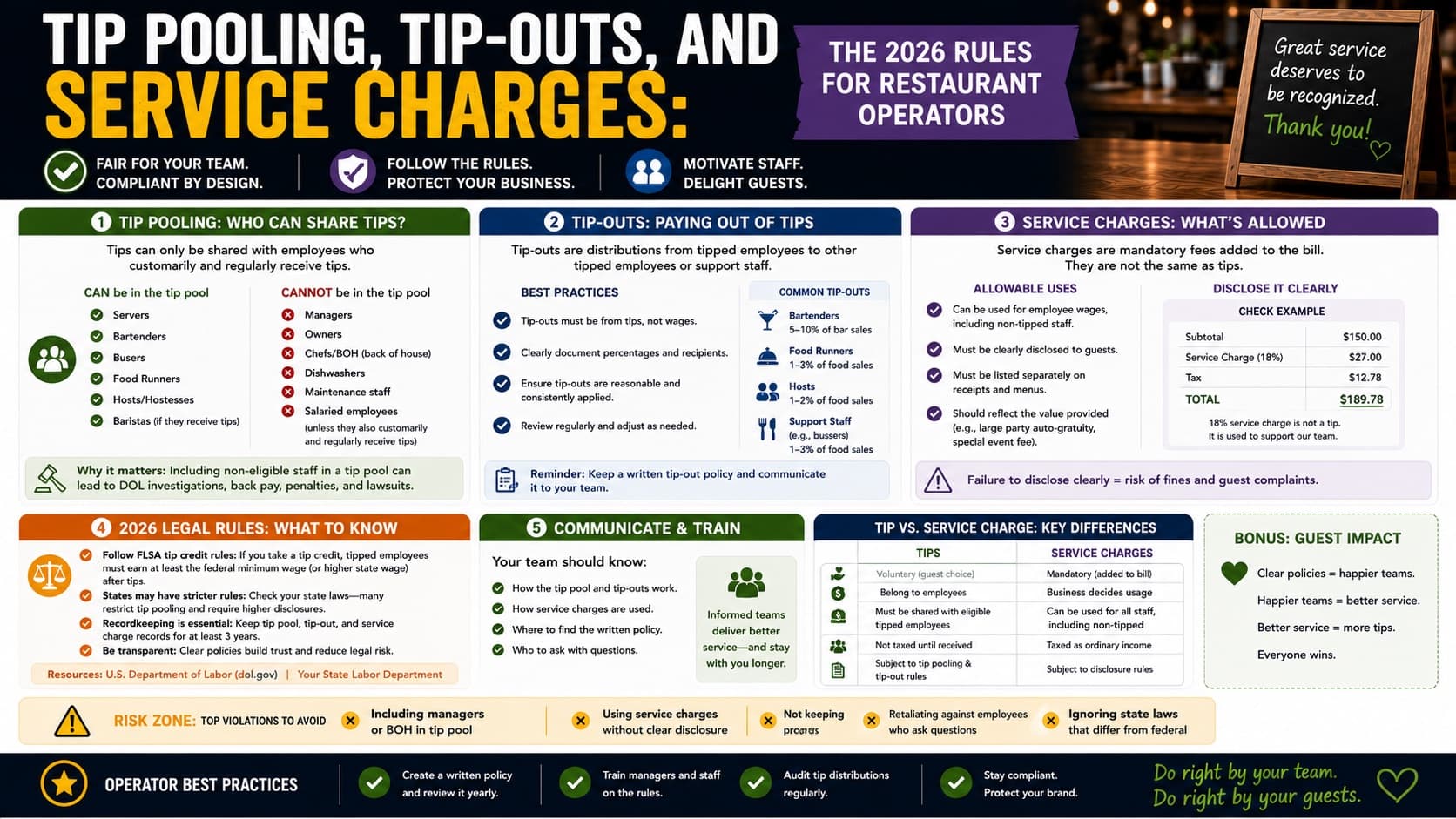 Tip pooling, tip-outs, and service charges — the 2026 rules: tip credit, who can share a pool, service charges versus tips, and No Tax on Tips